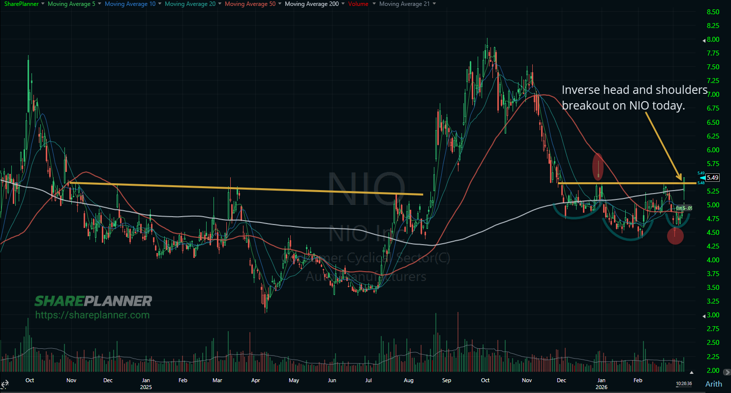 NIO stock breaking out.