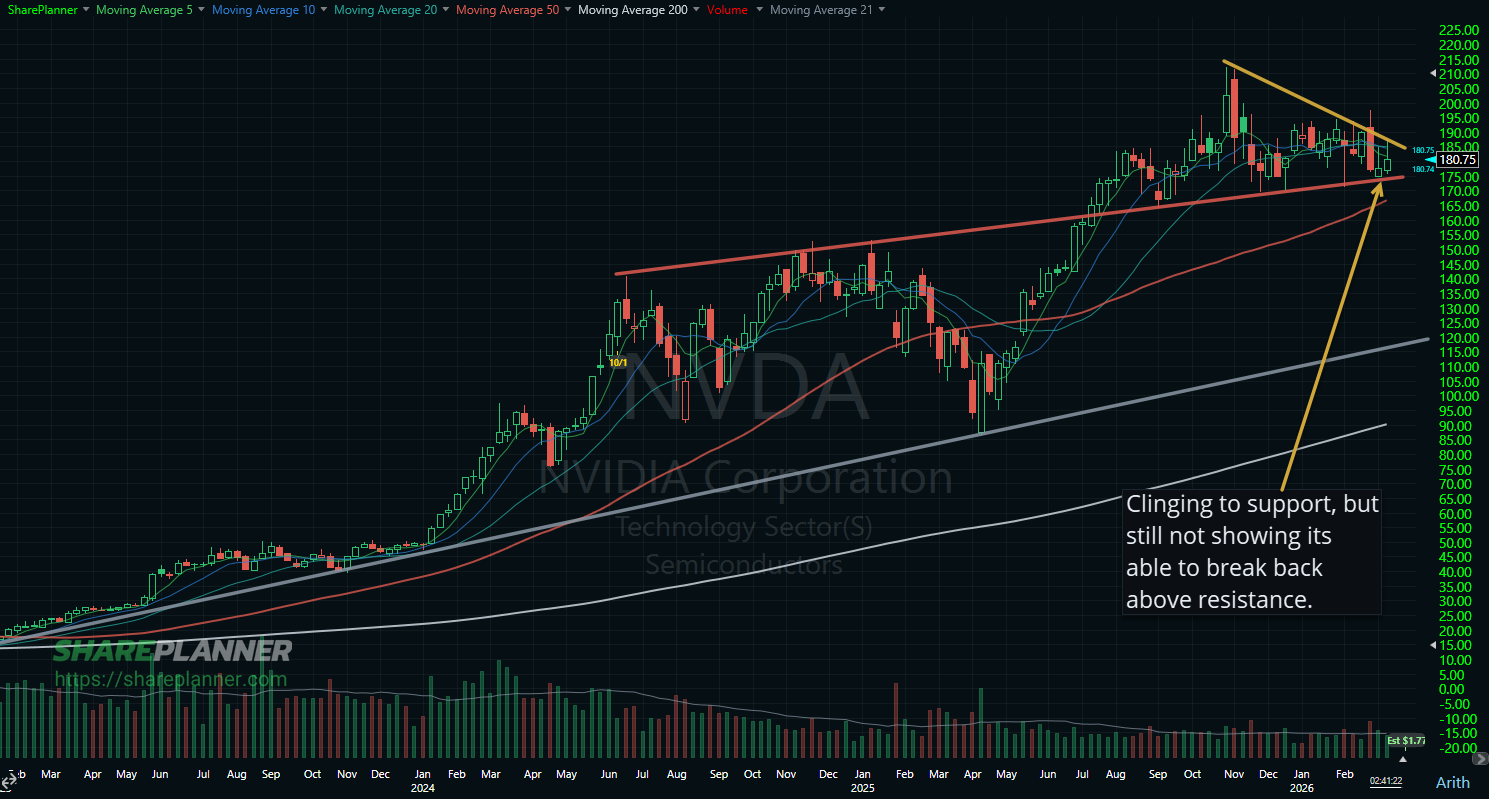 NVDA rallied off of support this week.