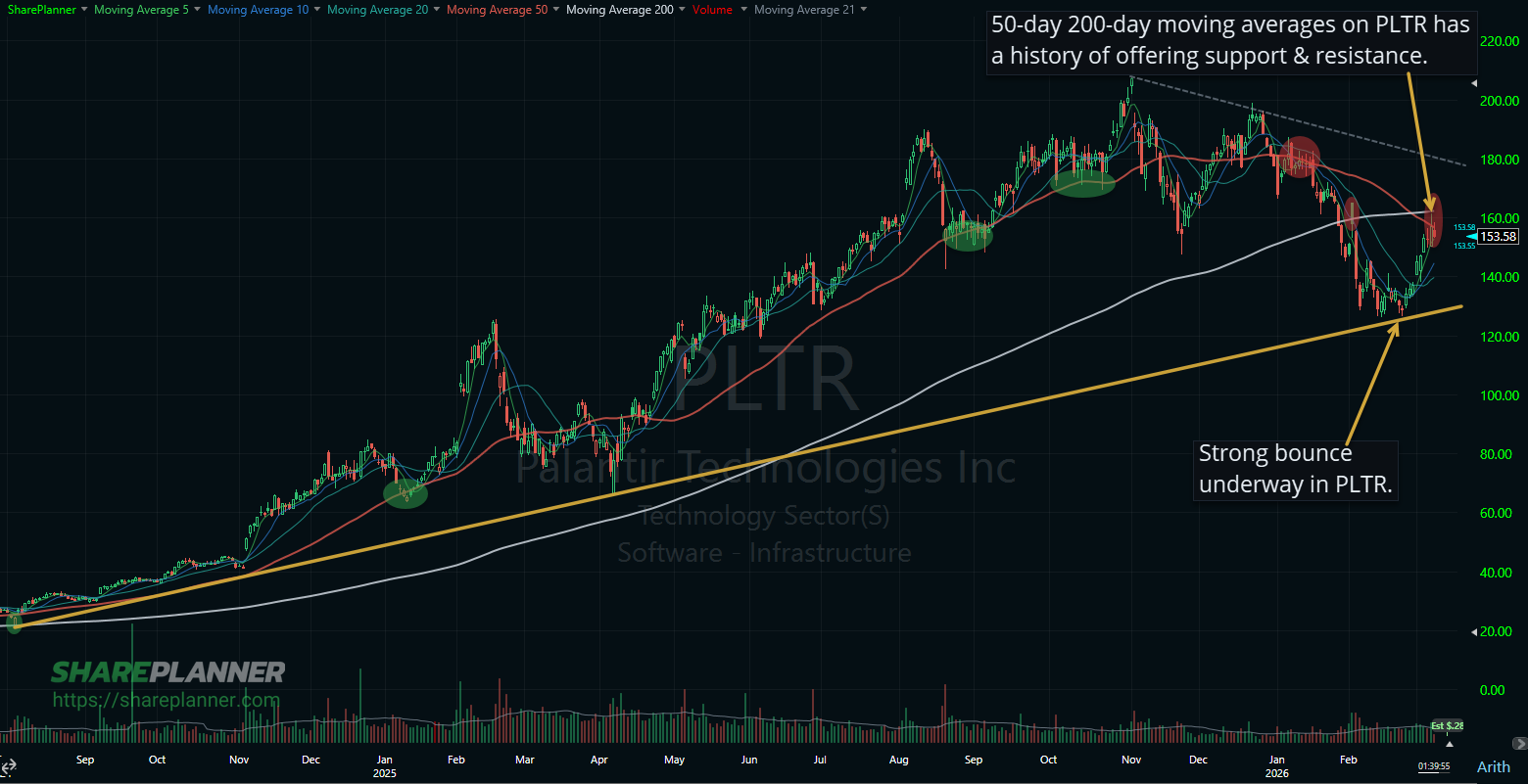 Palantir Technologies (PLTR) running into resistance.