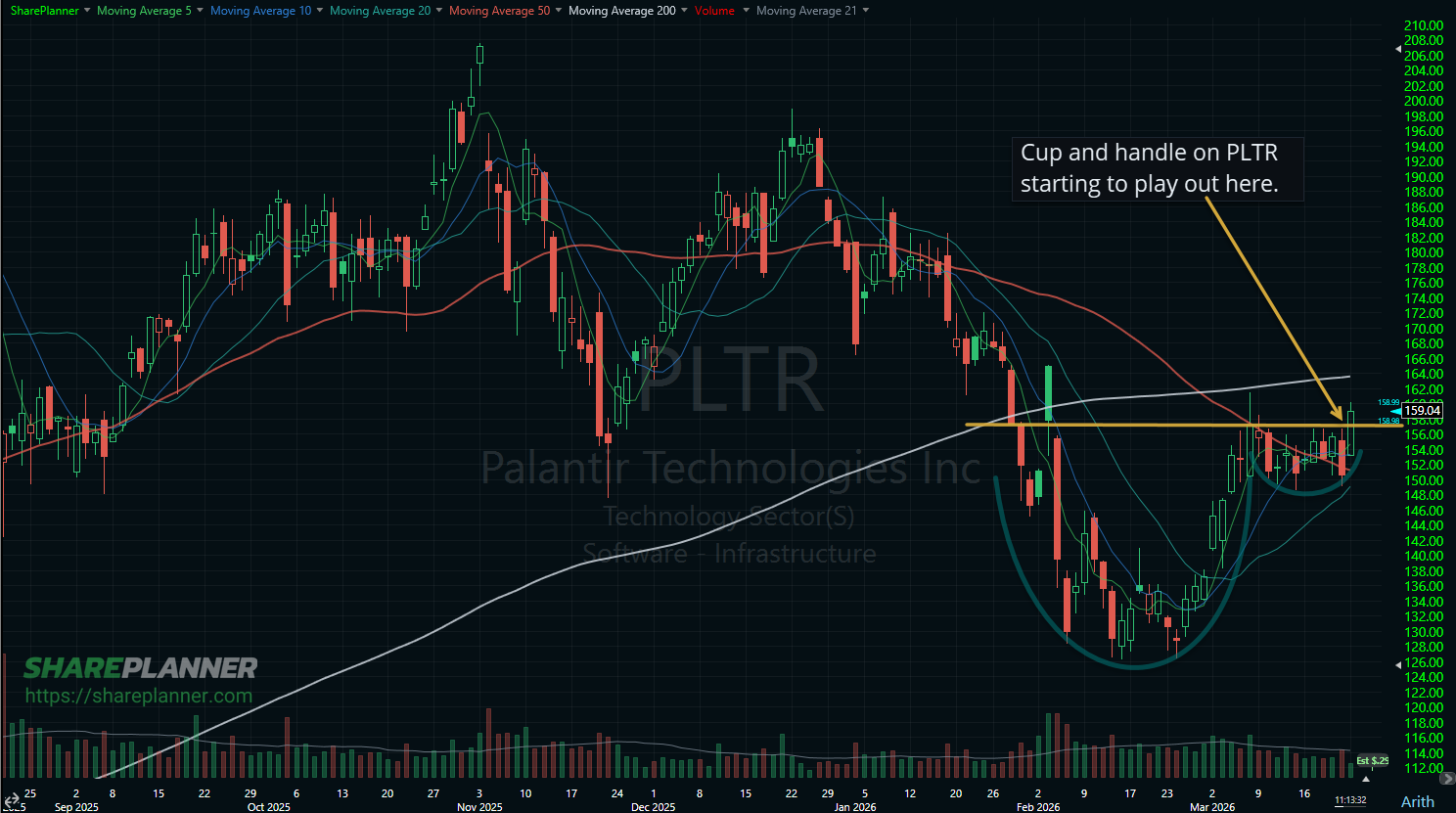 Palantir Technologies (PLTR) forming a cup and handle pattern on its stock chart.