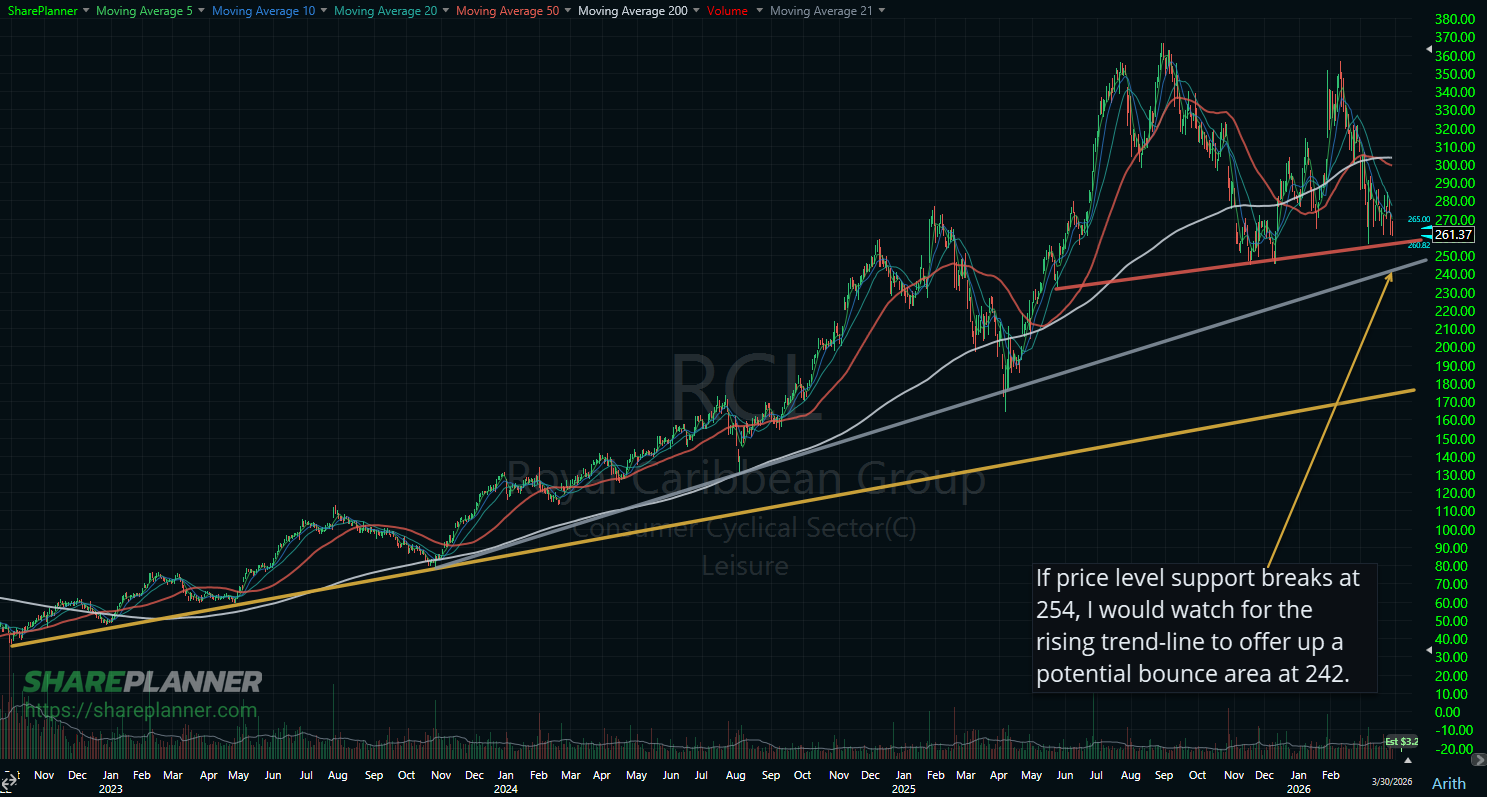 Royal Caribbean (RCL) bounce play.