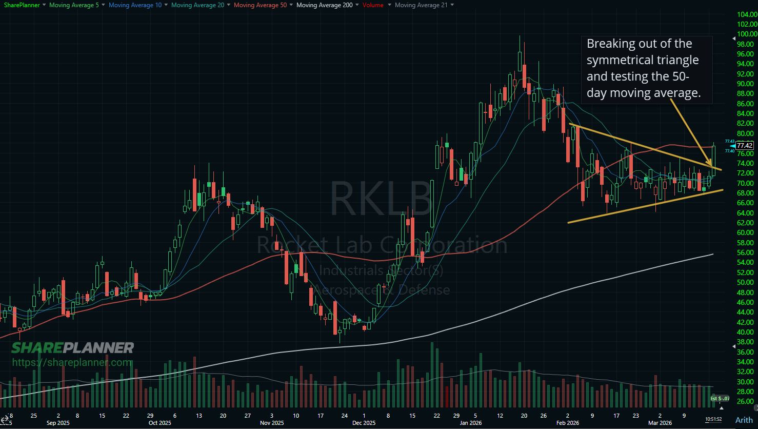 Rocket Lab (RKLB) breakout of the symmetrical triangle on its stock chart.