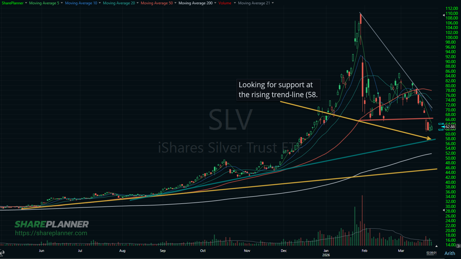 Silver (SLV) soon to test its rising trend-line.