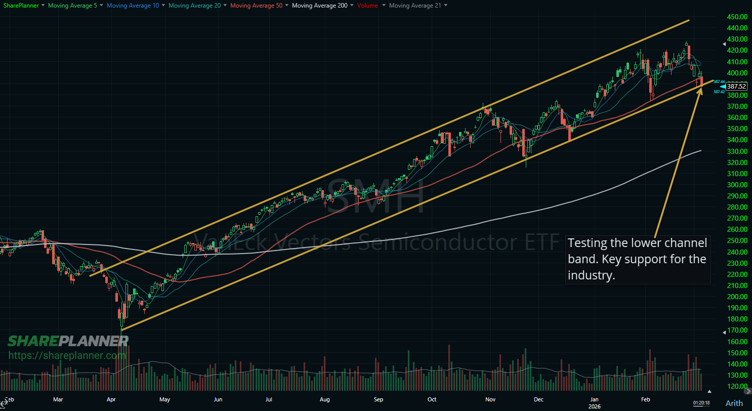 Semiconductors (SMH) testing the lower channel band.