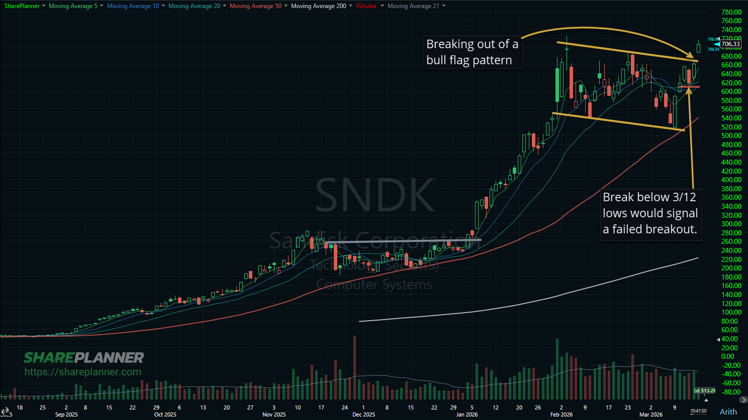 Sandisk (SNDK) breaking out of a bull flag.