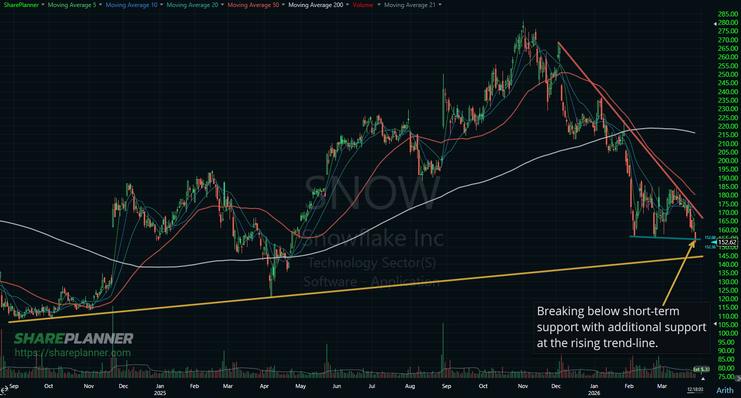 Snowflake (SNOW) breaking below key support.