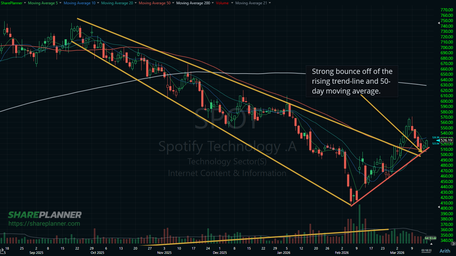 Full daily chart showing declining resistance break, 50-day MA reclaim, rising trendline from February lows, and the four-day pullback with bounce.