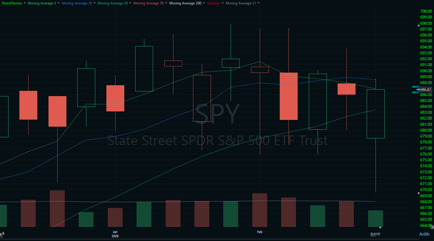 SPY choppiness on the weekly chart.