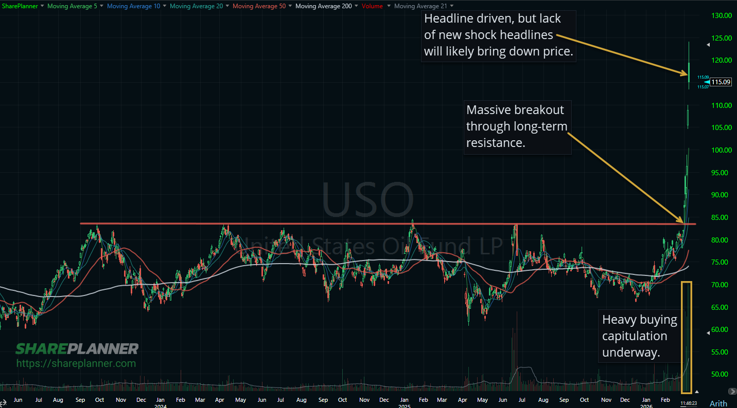 United States Oil Fund (USO) parabolic rally.