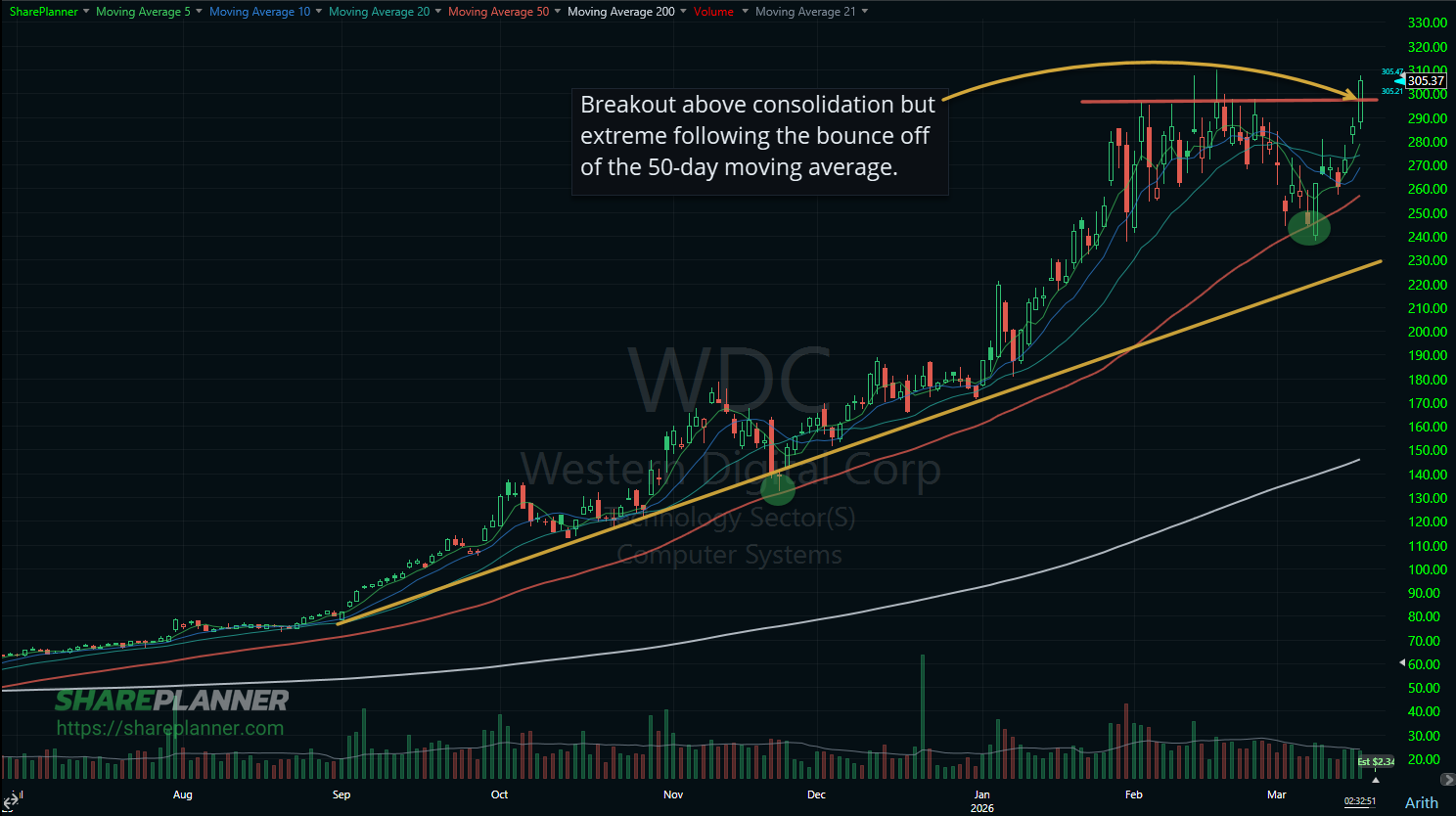 Western Digital (WDC) breakout on its stock chart.