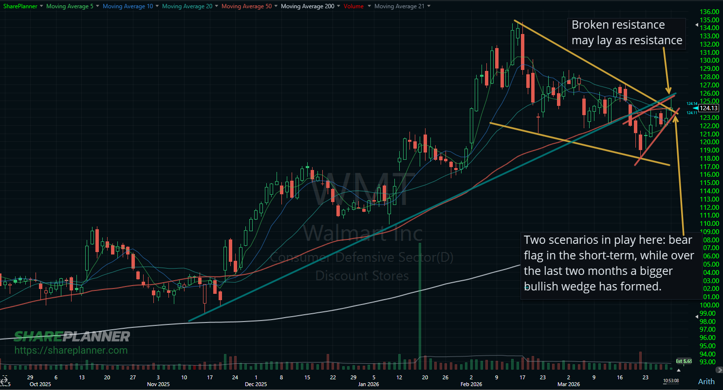 Walmart (WMT) technical analysis on its stock chart.