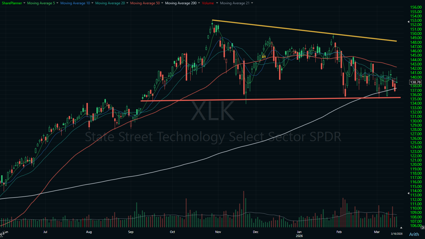 Technology sector or internet content industry chart showing current support levels