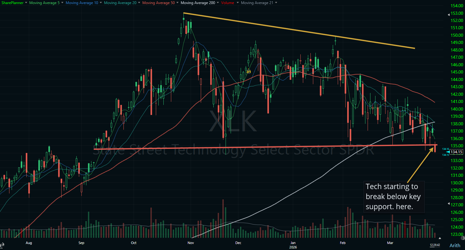 Technology sector (XLK) losing support.
