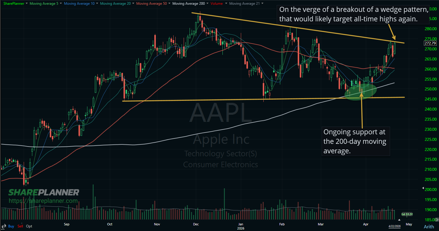Apple (APPL) wedge pattern.