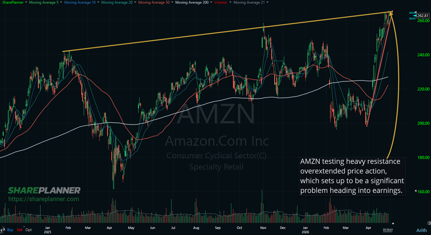 Amazon (AMZN) testing resistance ahead of earnings.