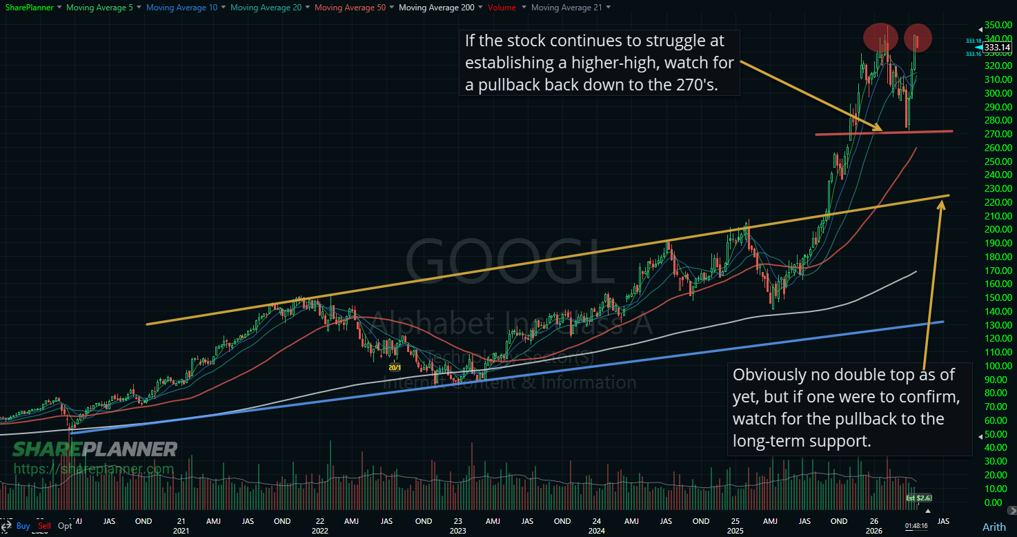 Possible double top pattern forming on GOOGLE (GOOGL) stock chart.