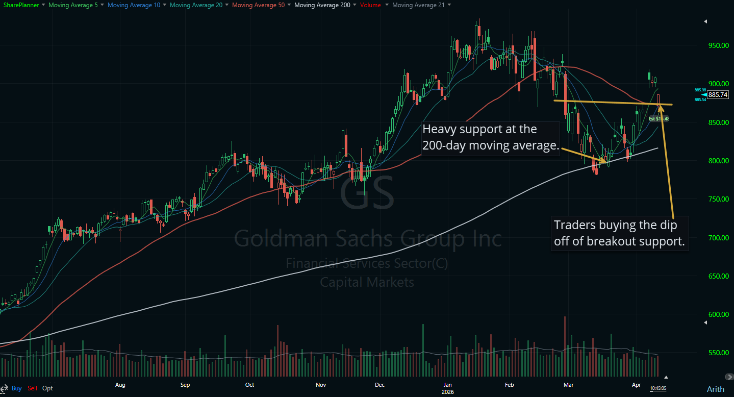 Goldman Sachs (GS) sells off following its earnings report.