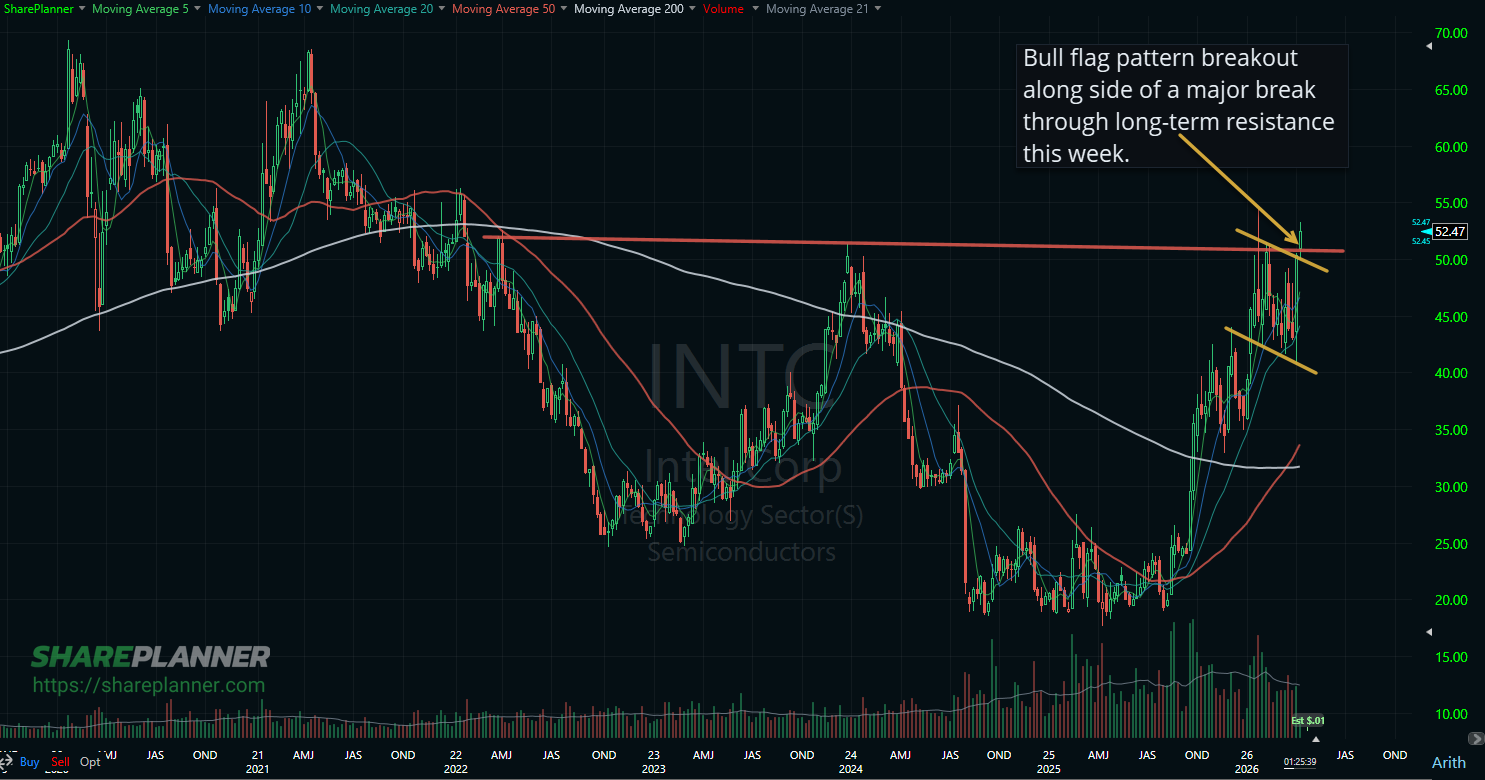 Intel (INTC) long-term view shows the stock breaking out.