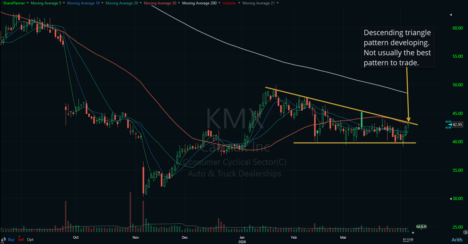 Carmax (KMX) nearing a breakout here.