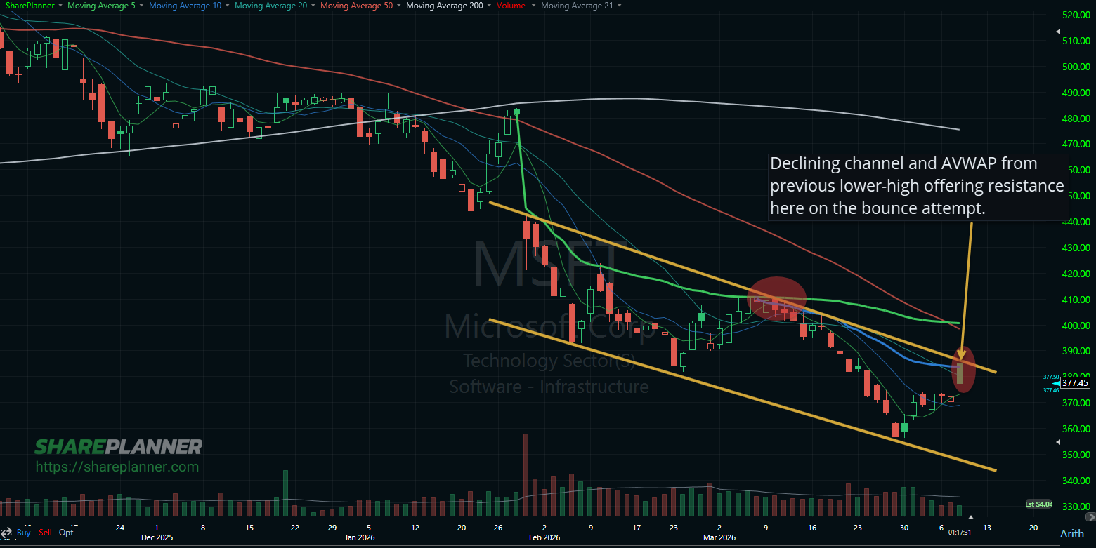 Microsoft (MSFT) with a lot of resistance on its stock chart.