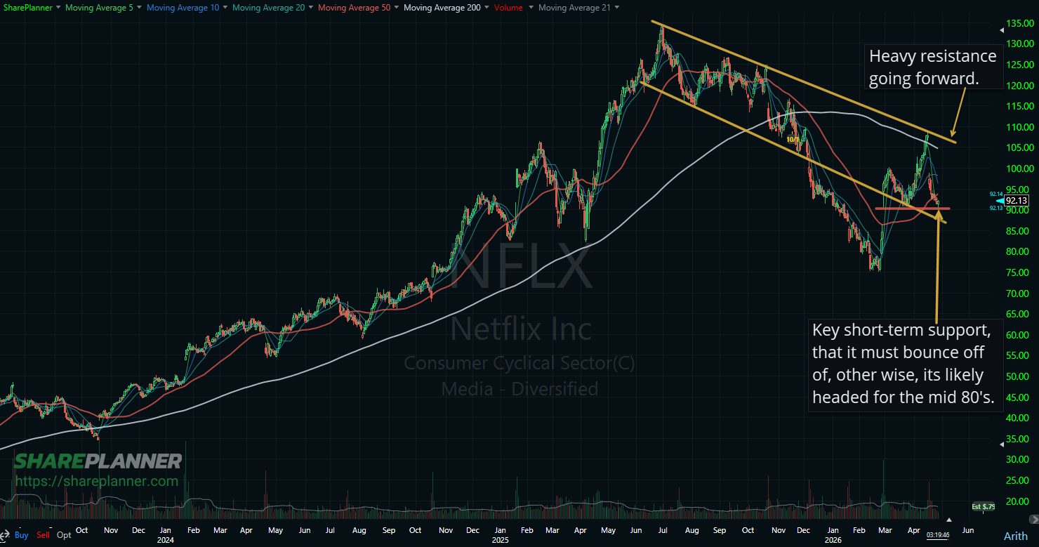 Netflix (NFLX) bounce play on the stock chart.