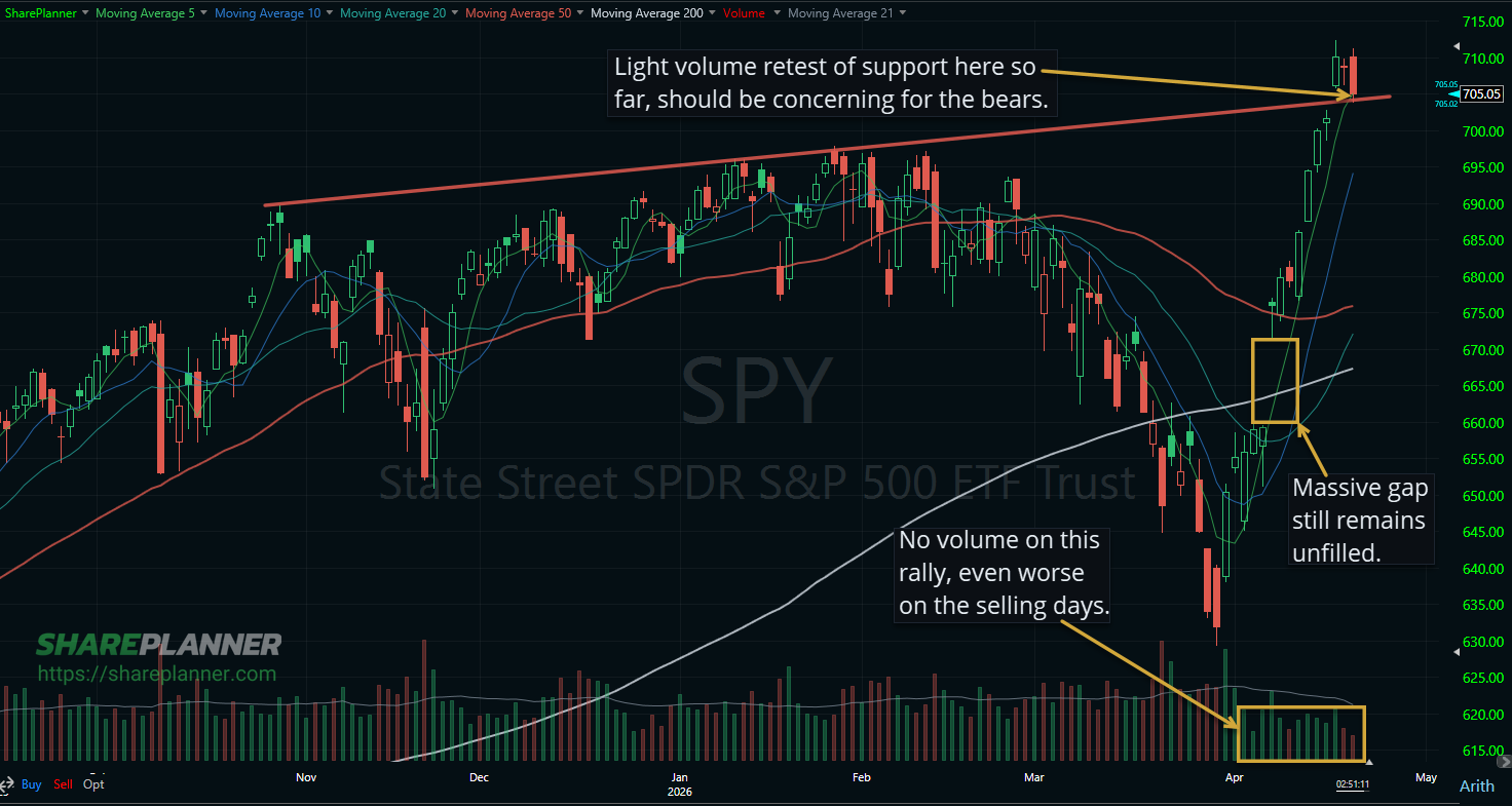 SPY pulling back to key support on its stock chart.