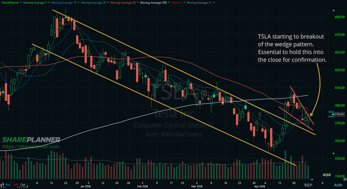 Tesla (TSLA) wedge pattern forming.