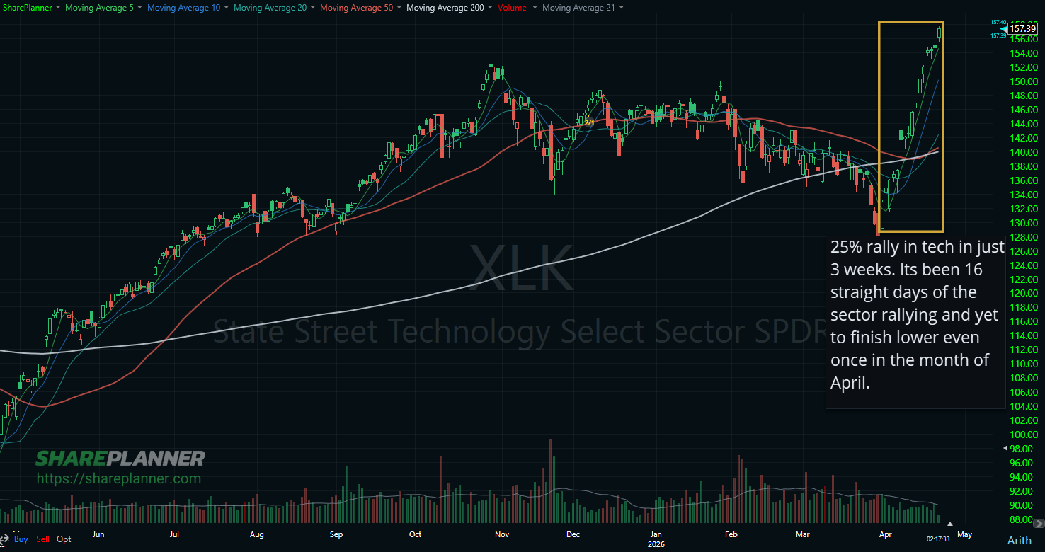 Technology sector all-time winning streak