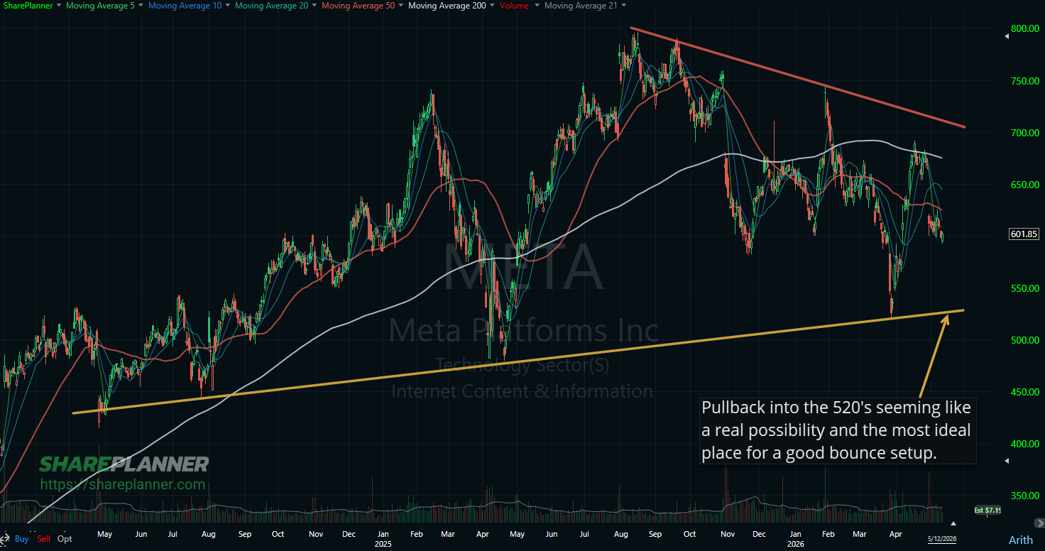 Meta Platforms (META) basing pattern.
