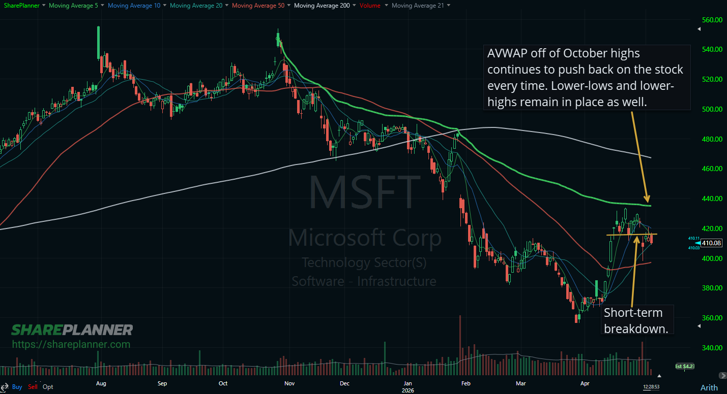 Microsoft (MSFT) testing the AVWAP.