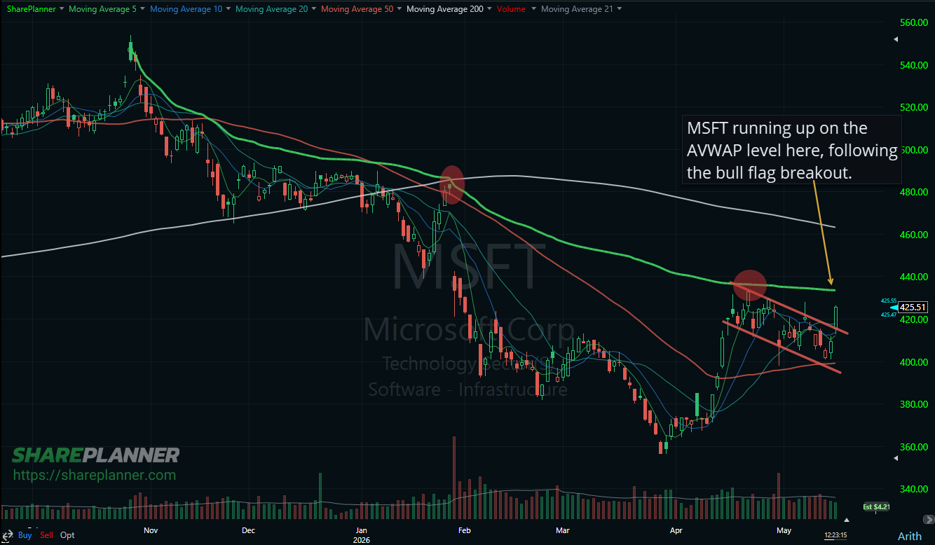 MSFT testing the AVWAP