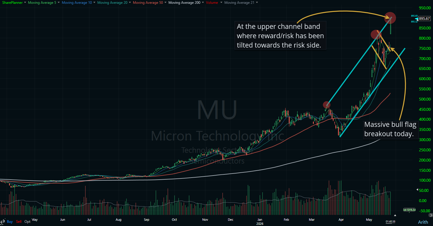 Micron Technology overbought