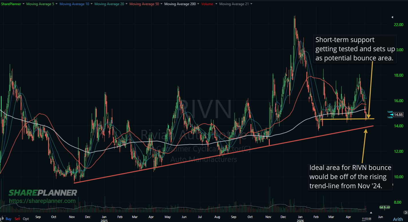 Rivian (RIVN) testing short-term support.