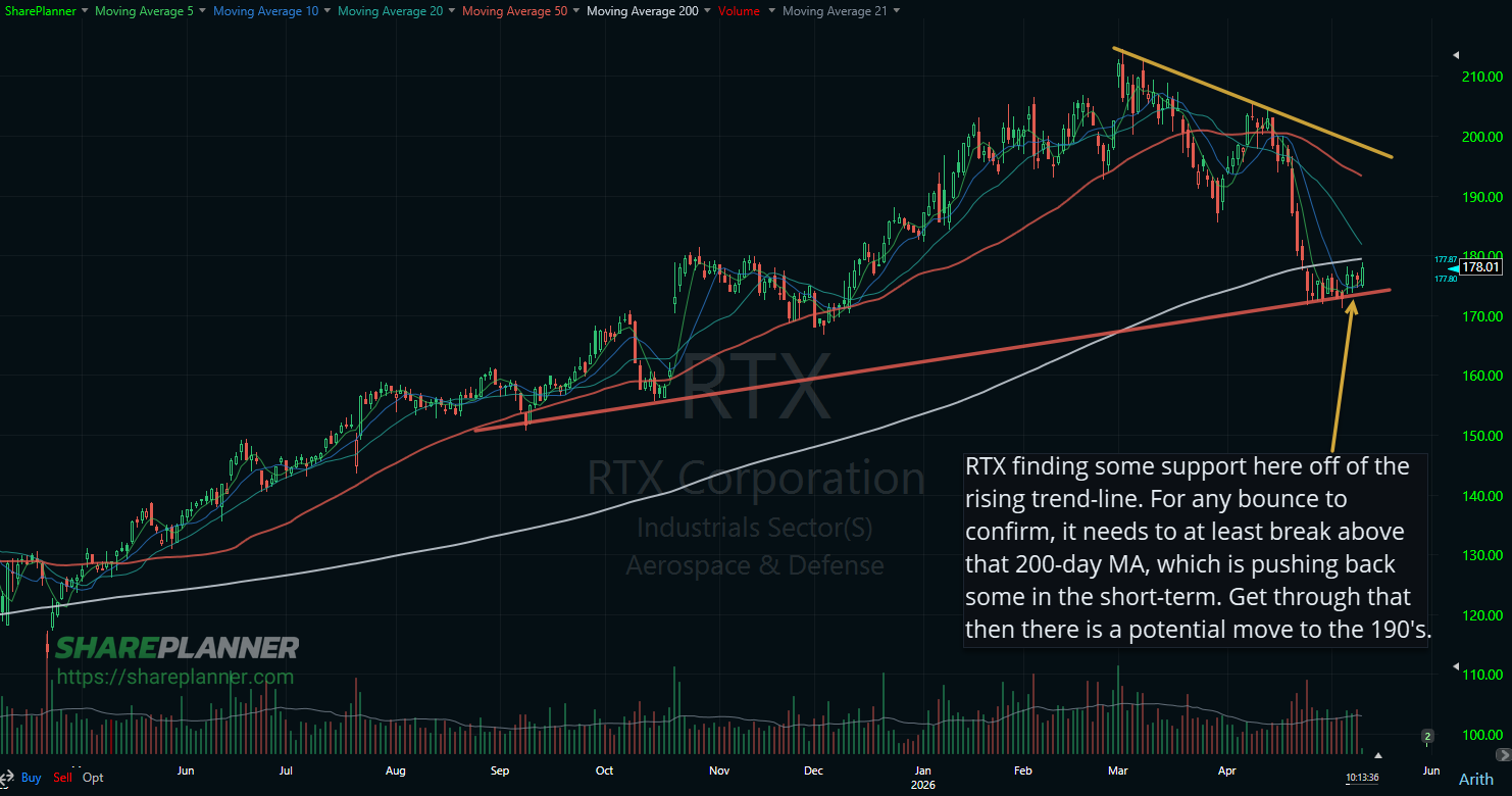 RTX basing off of support on its stock chart.