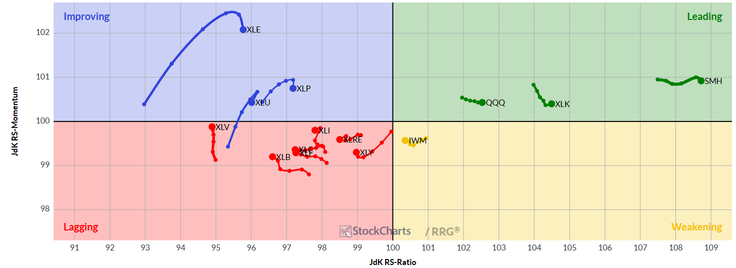 Sector Quadrant update