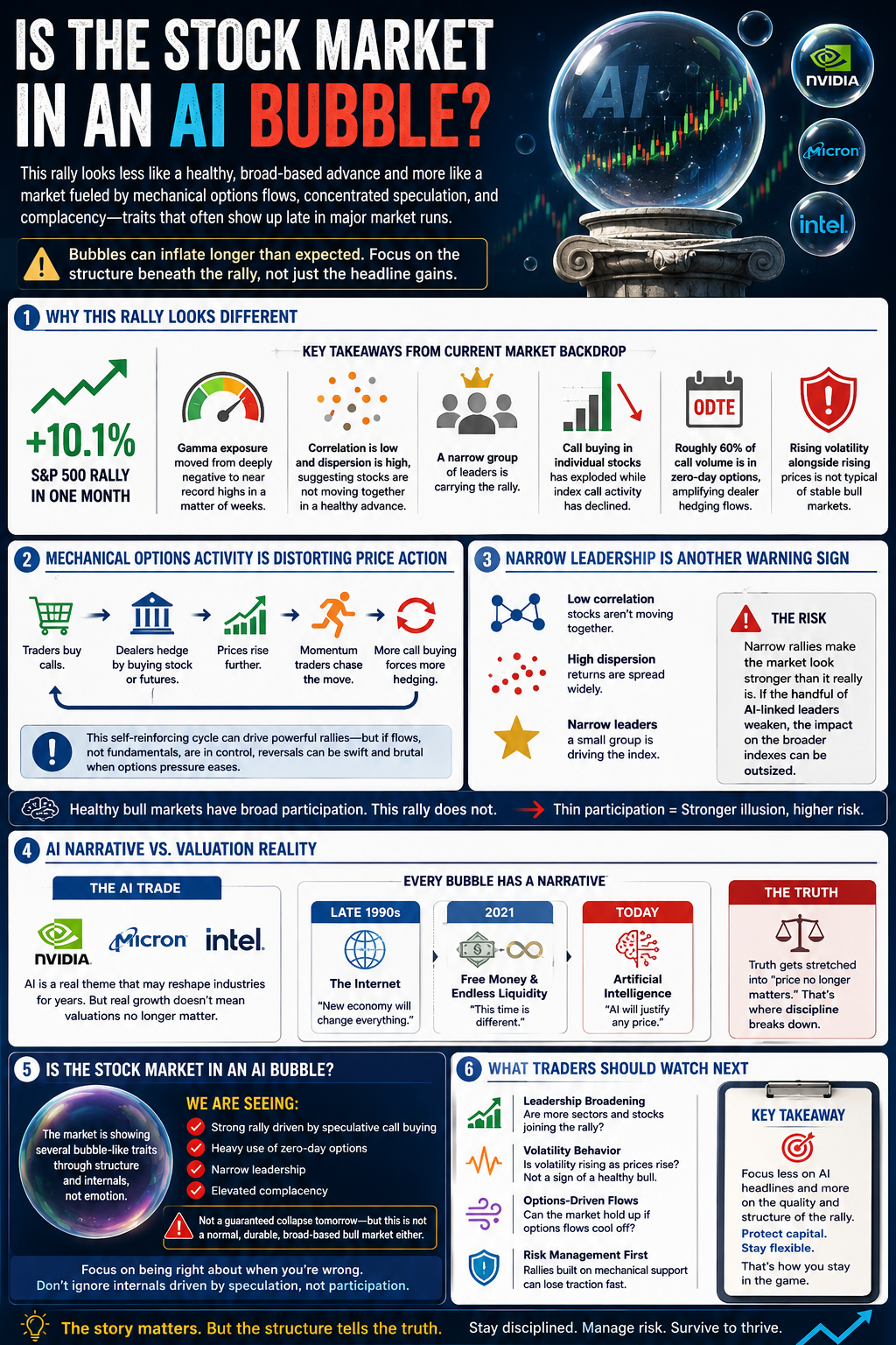 stock market ai bubble infographic