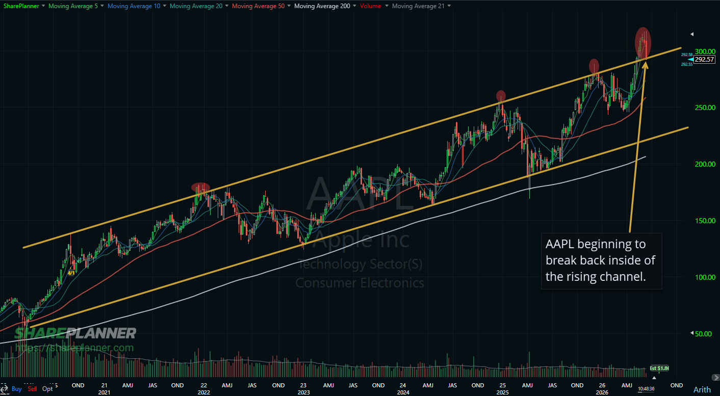 Apple (AAPL) pullback below support.