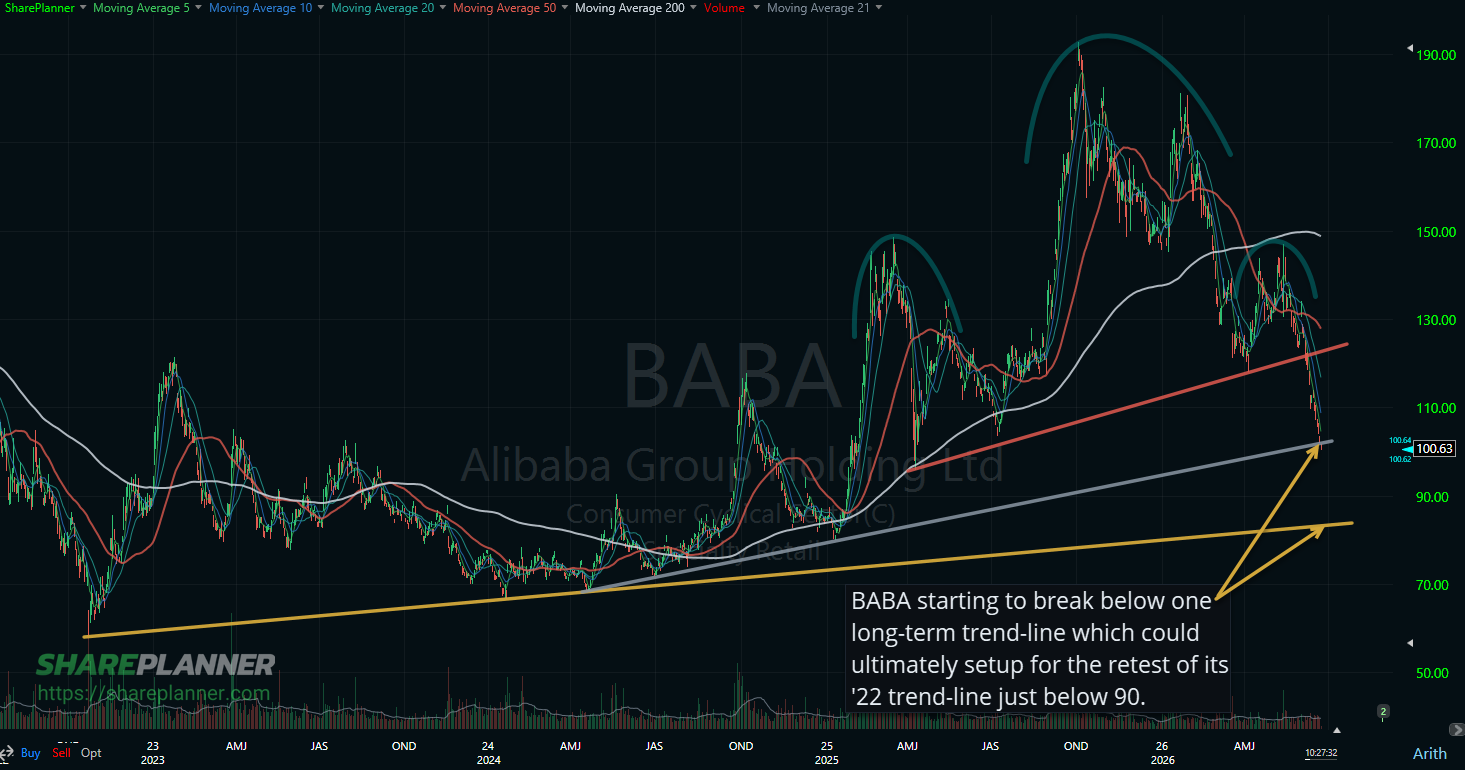 Alibaba (BABA) breaking the long-term trend-line.