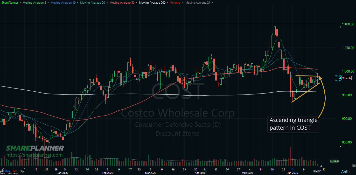 Costco (COST) with an ascending triangle pattern