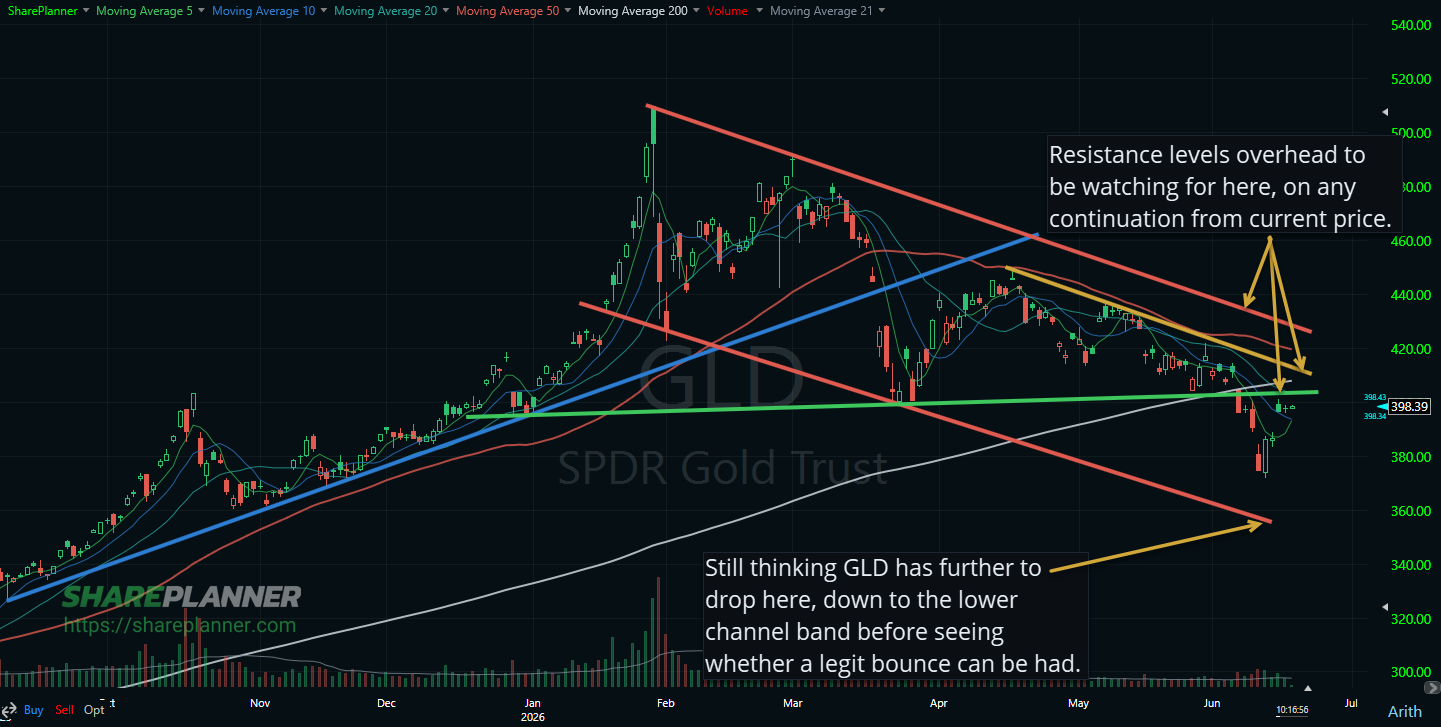 Gold (GLD) could see a retest of the lower channel band.