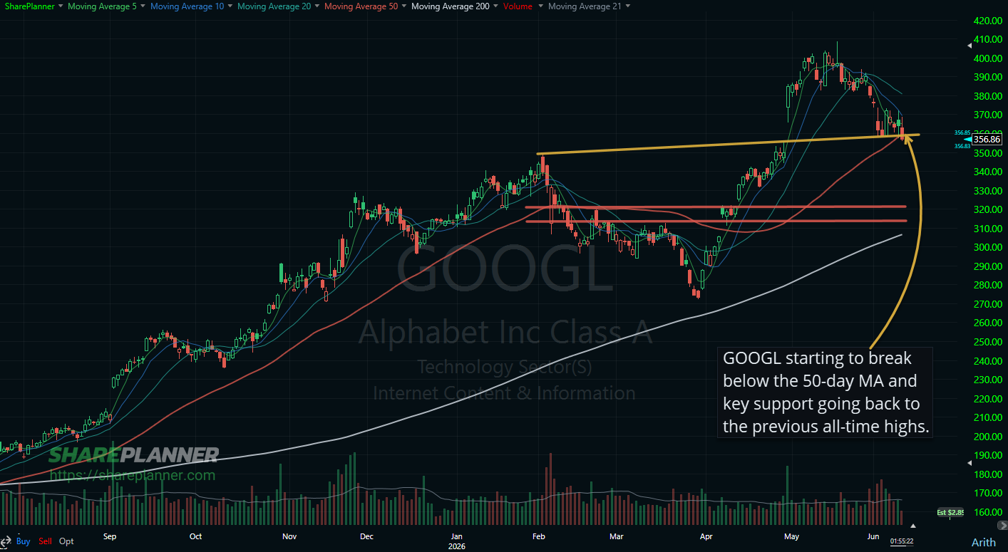 Alphabet (GOOGL) breaking key support.