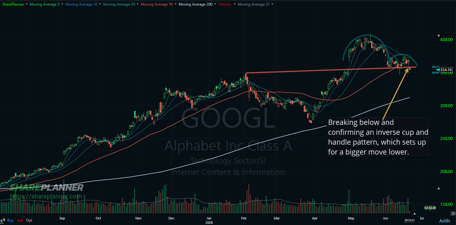 GOOGL breaking down with an inverse cup and handle pattern.