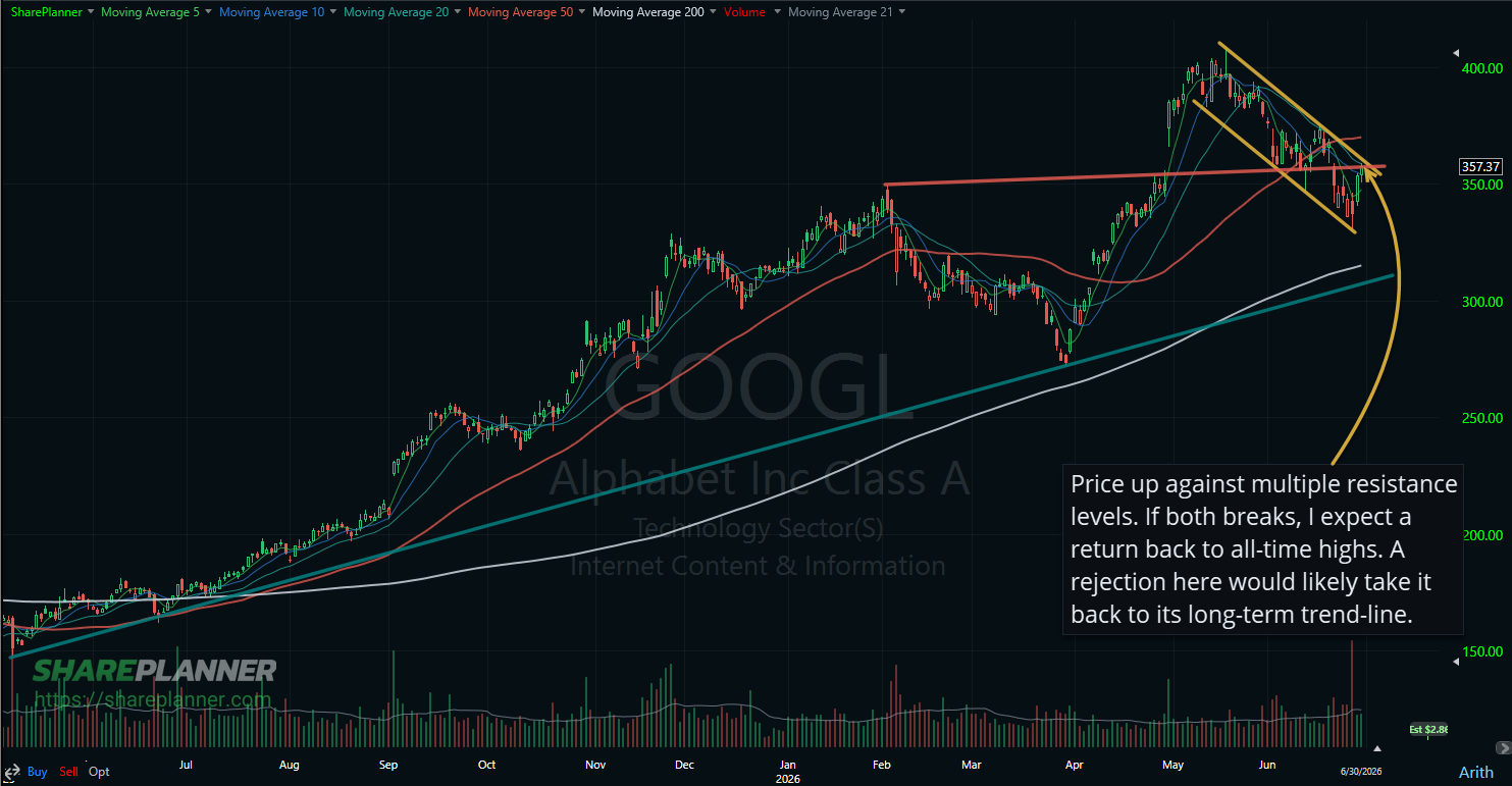 Alphabet (GOOGL) nearing a breakout of resistance overhead.