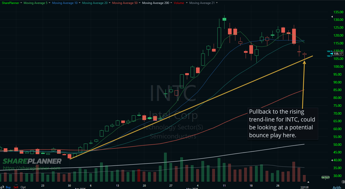 Intel (INTC) looking at a potential bounce.
