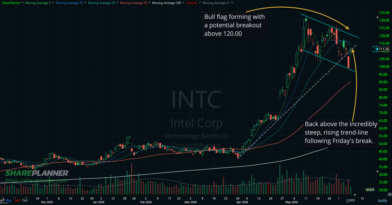 INTC working on a bull flag pattern with its stock chart.
