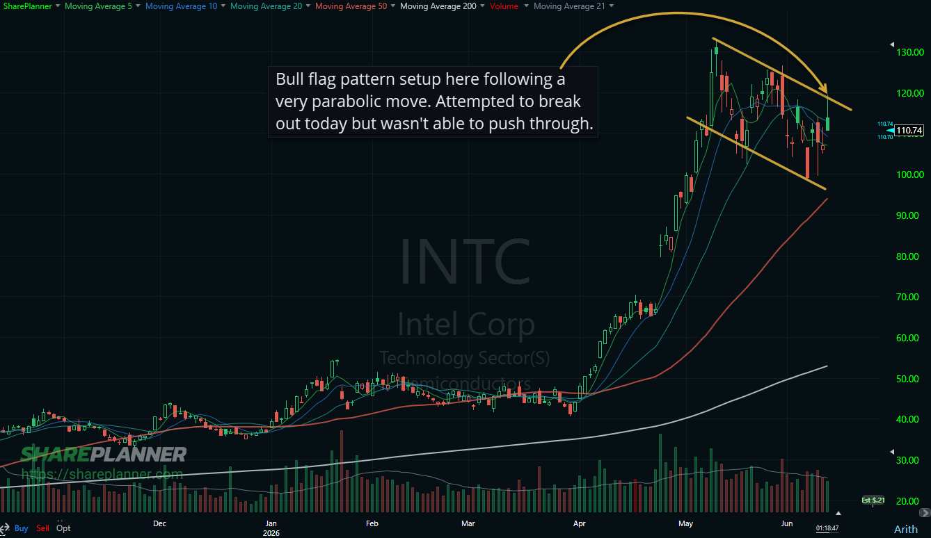INTC breakout attempt on the bull flag pattern.