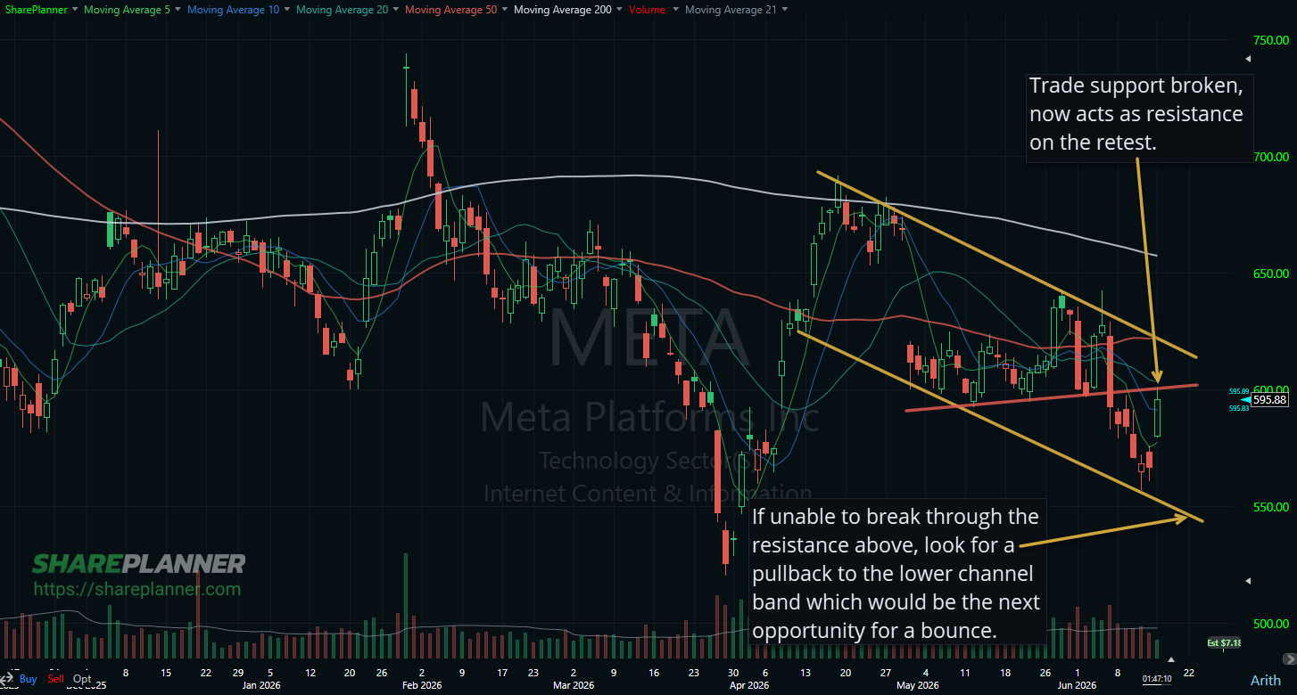 Meta Platforms (META) setting up for a test of resistance overhead.
