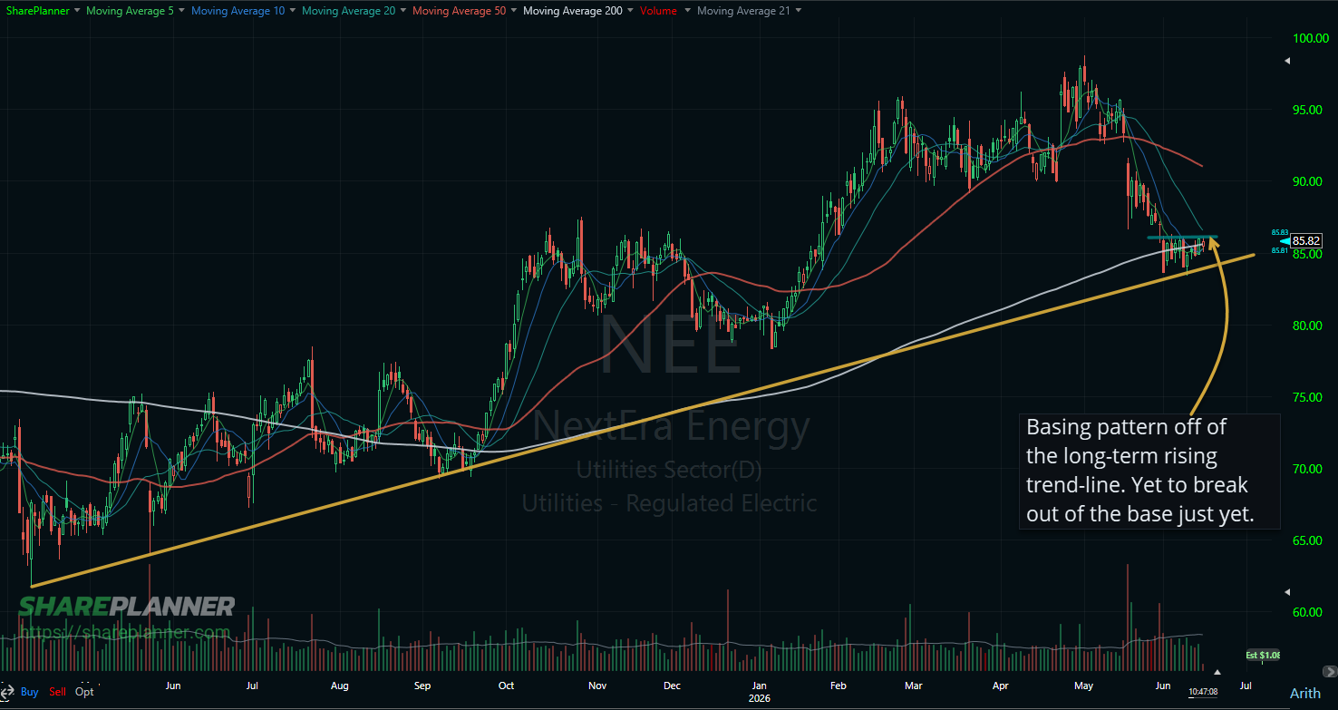 NEE breakout play off the rising trend-line.