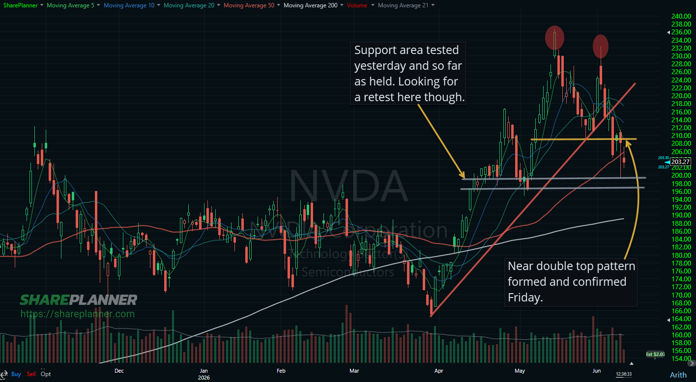 Nvidia (NVDA) double top on its stock chart.