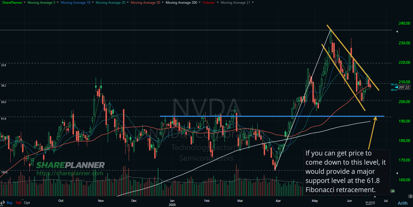 Nvidia (NVDA) keeps bouncing at key support levels using Fibonacci.